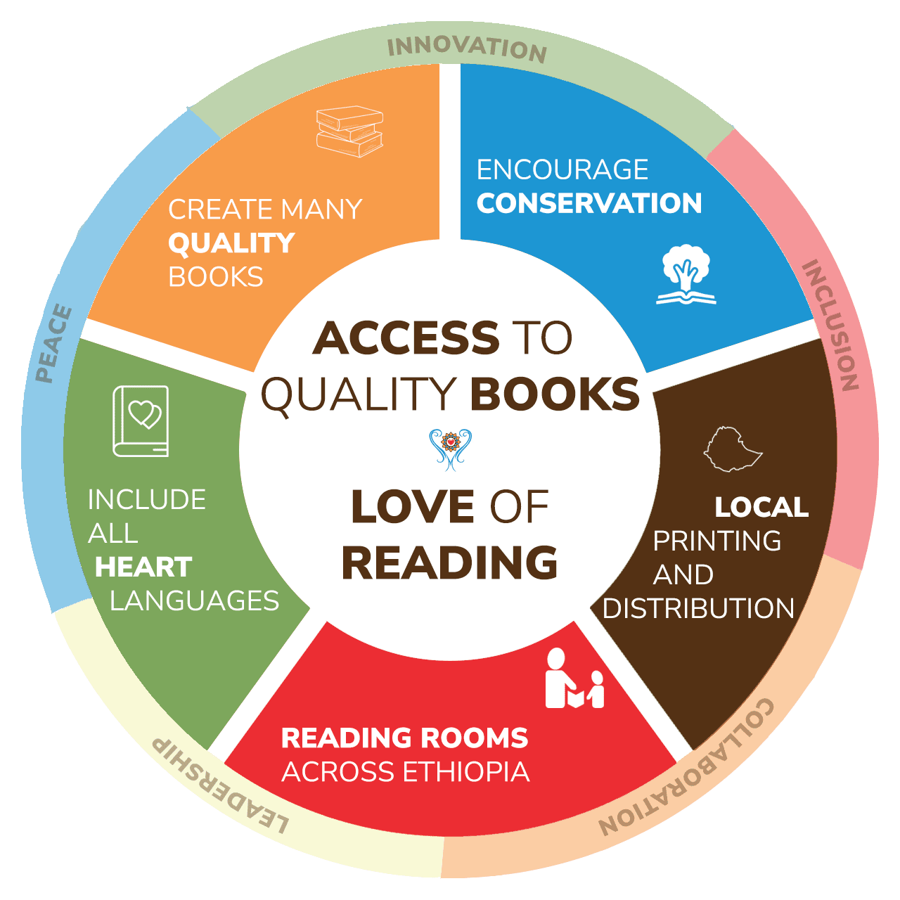 The Open Hearts Big Dream pillars as demonstrated with concentric circles. The middle contains the text Access to Quality Books and Love of Reading. The middle rig has five quadrants which are colored and have the text Create Many Quality Books, Encourage Conservation, Local Printing and Distribution, Reading Rooms across Ethiopia and Include all heart languages. The outer ring is also five sections with the labels: Inclusion, Innovation, Collaboration, Leadership and Peace.